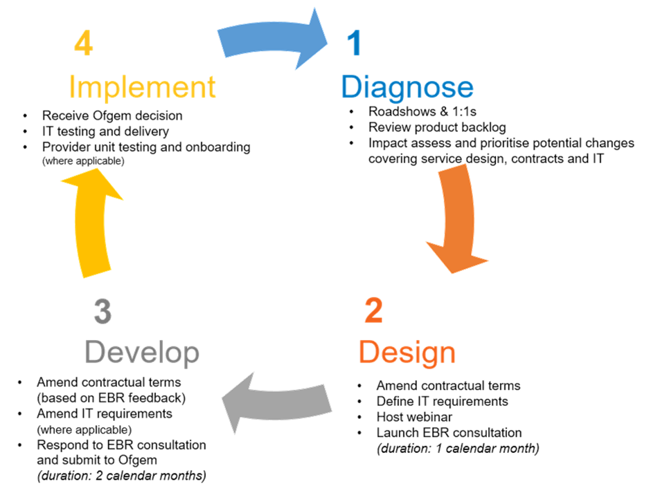 Future of response services development cycle