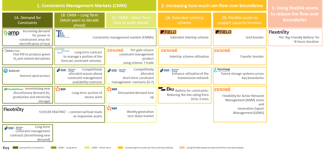 Overview of market-based solutions based on identified themes