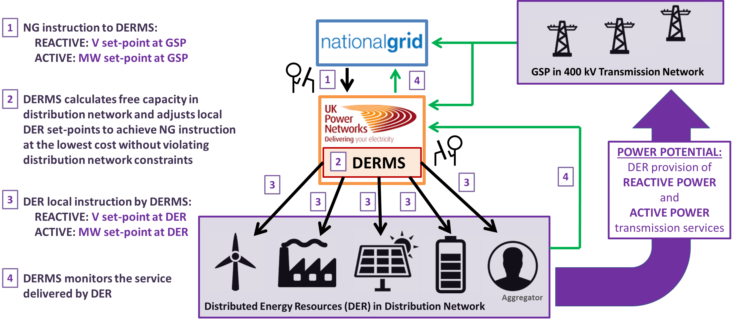 A purple illustration outlining how DERMS work in a National Grid context 