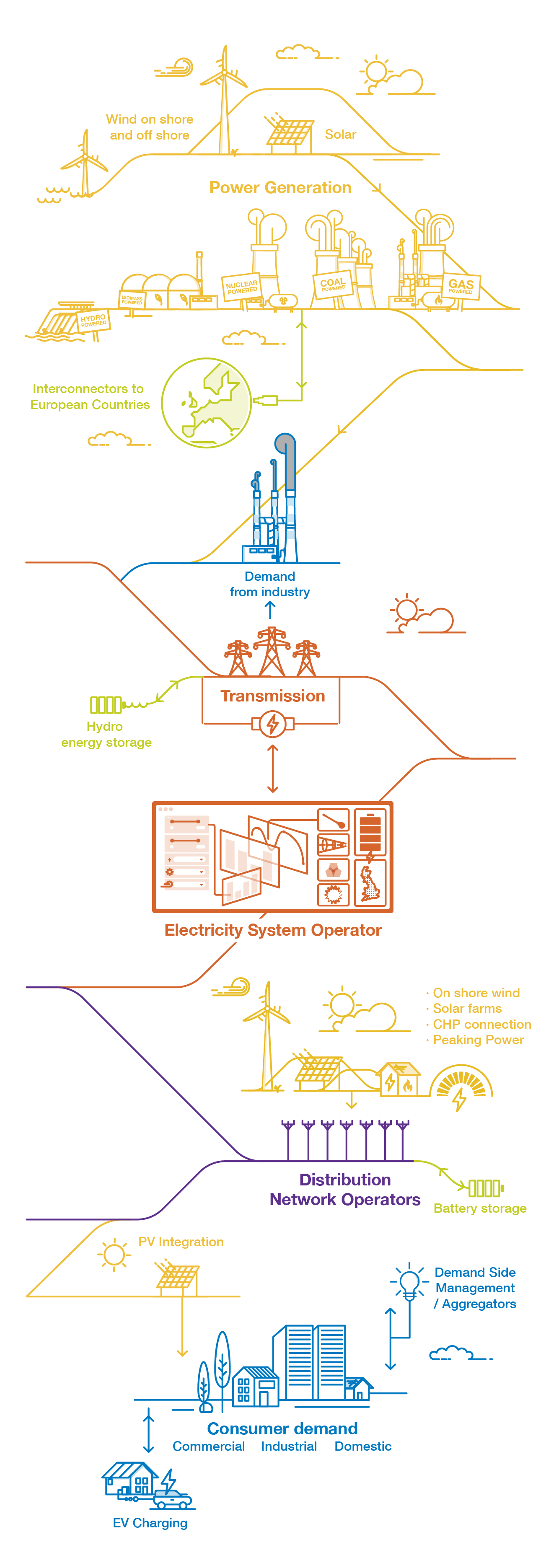 National Grid ESO - what we do - infographic