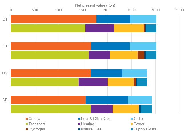 National Grid ESO - FES costings chart